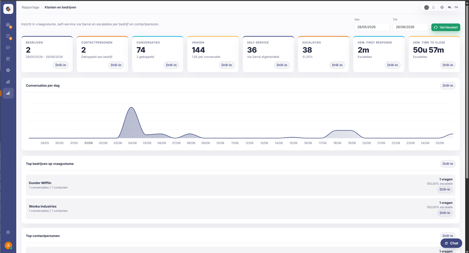 The CRM report with the most active customers and companies