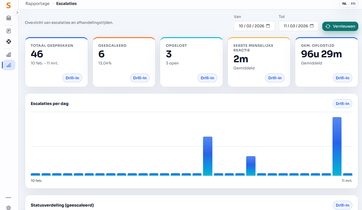 Het rapport 'Inbox escalaties' geeft je een idee hoeveel gesprekken er zijn en hoeveel daarvan tot bij een operator van je helpdesk terecht komen.