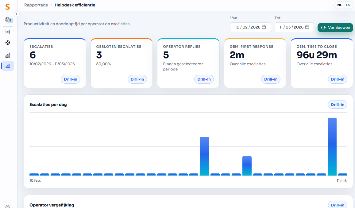 Het rapport 'Helpdesk efficiëntie' toont je hoe lang gesprekken duren om te sluiten en hoeveel gesprekken er lopende zijn.