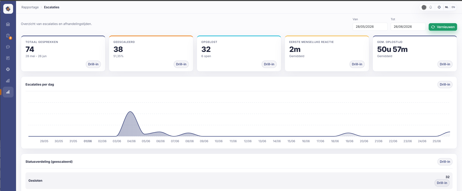 The escalation report with key figures and the chart per day