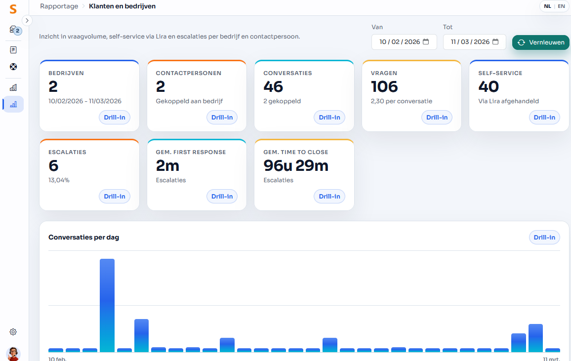 Het rapport 'Klanten en bedrijven' toont je welke klanten het vaakst escaleren tov welke klanten het vaakst aan self-service doen.